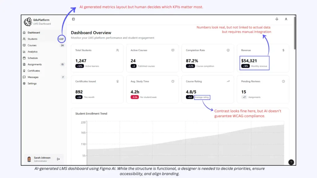 Figma AI generated LMS dashboard with annotations showing limitations in UX design