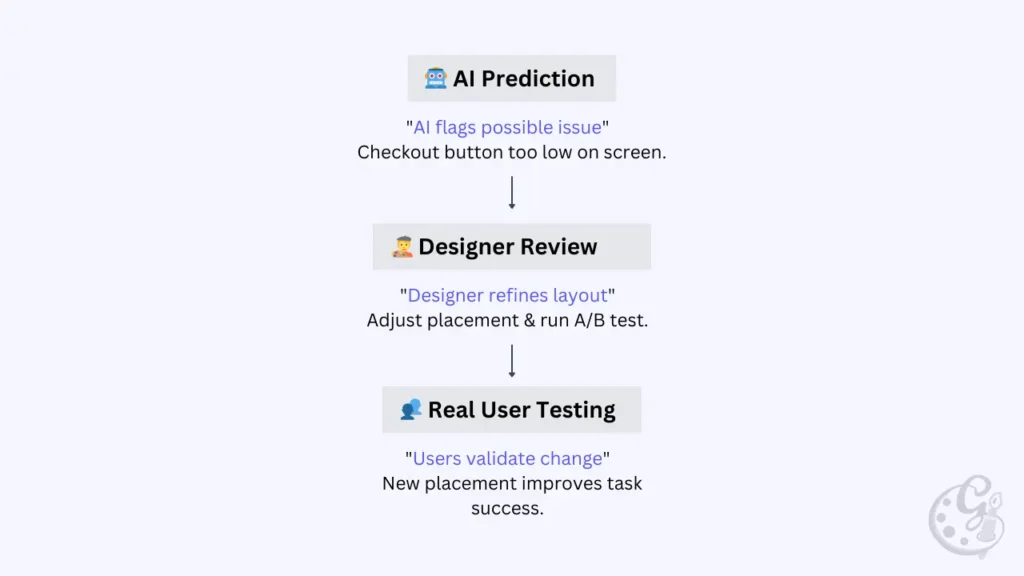 Flow diagram showing AI predicting UX issues, designer refining, and real user testing validation.