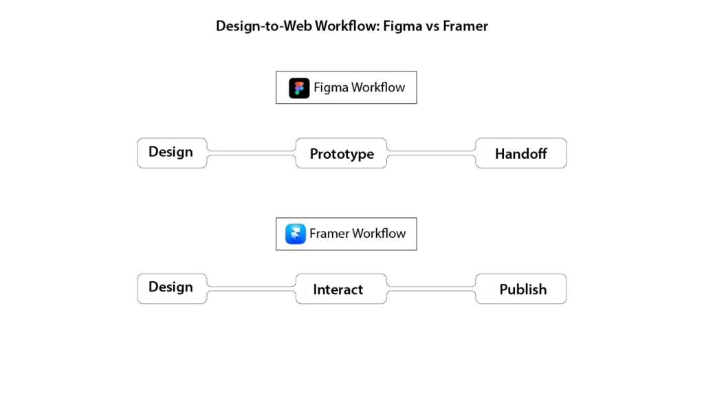 Framer vs Figma